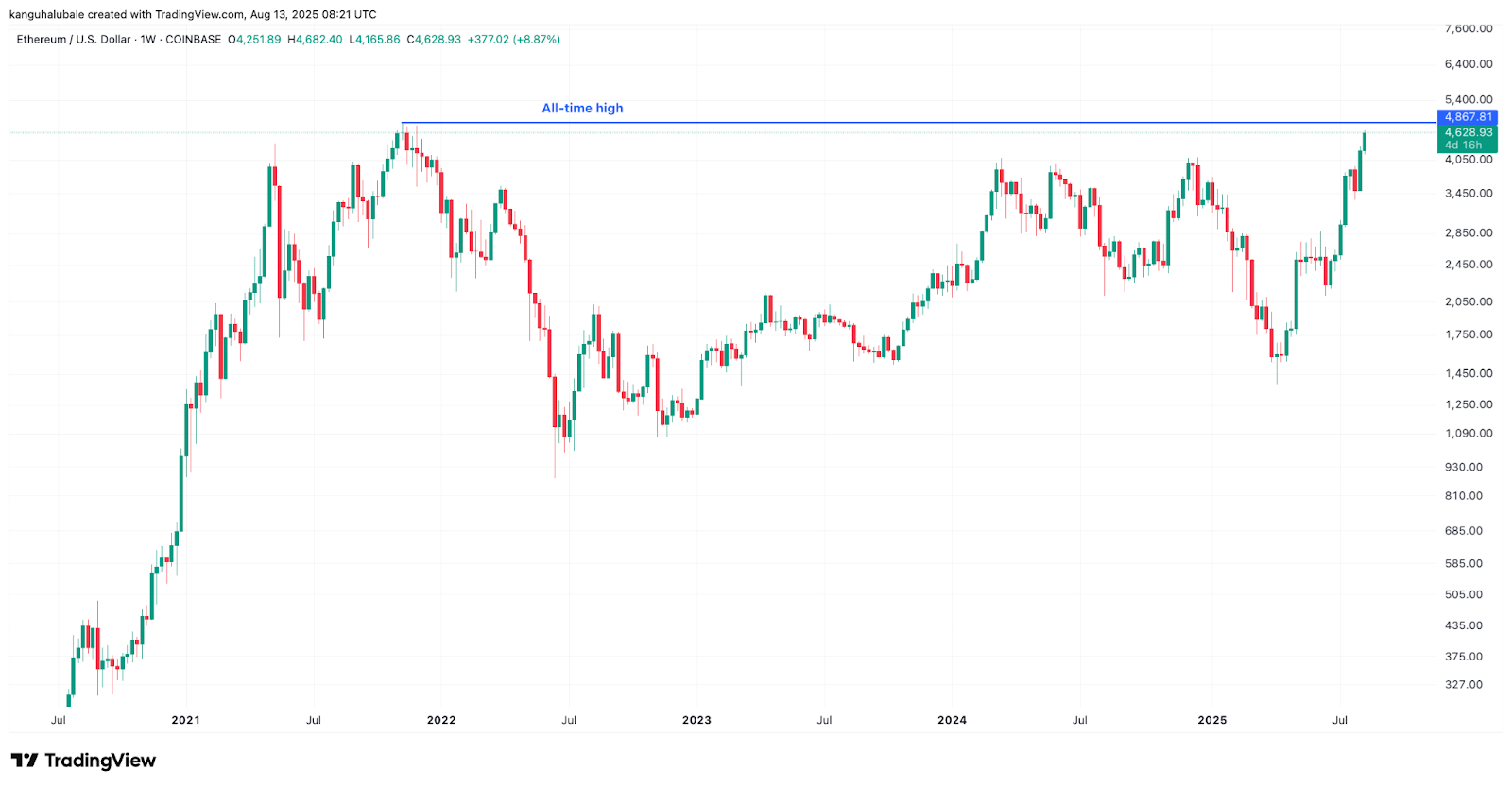 Ether Yükseliş Sinyalleri ile Tarihi Zirveye Yaklaşıyor 1 ETH/USD haftalık grafik