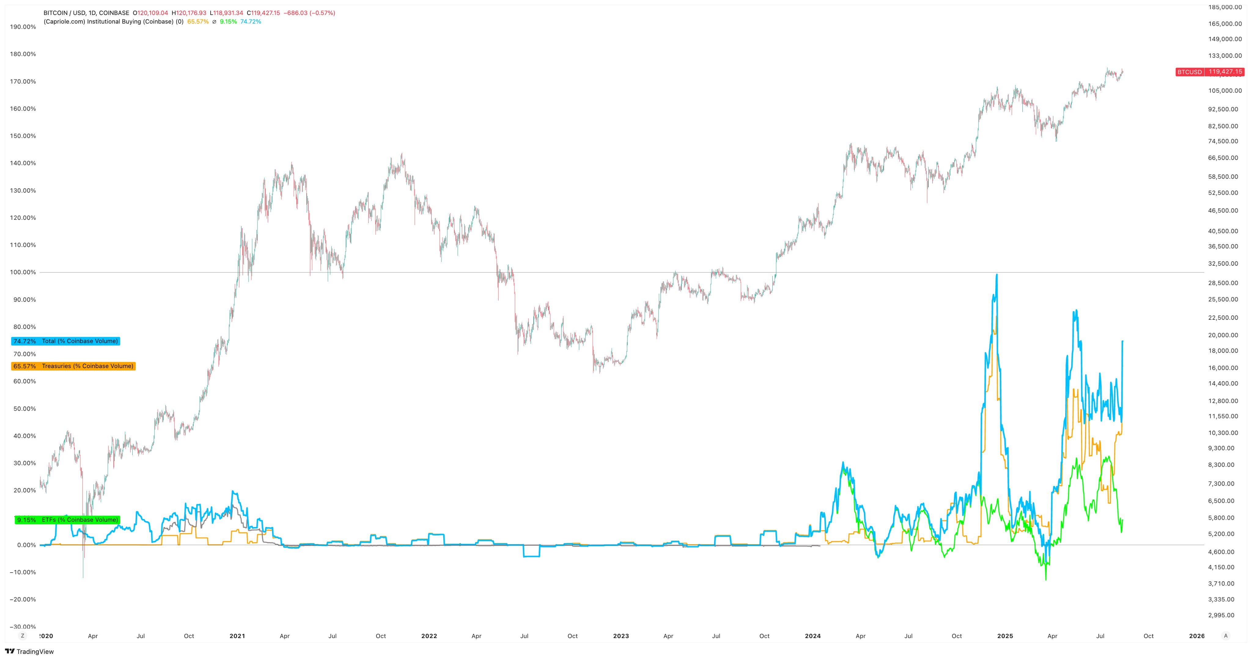 BTC/USD chart with Coinbase institutional volume share