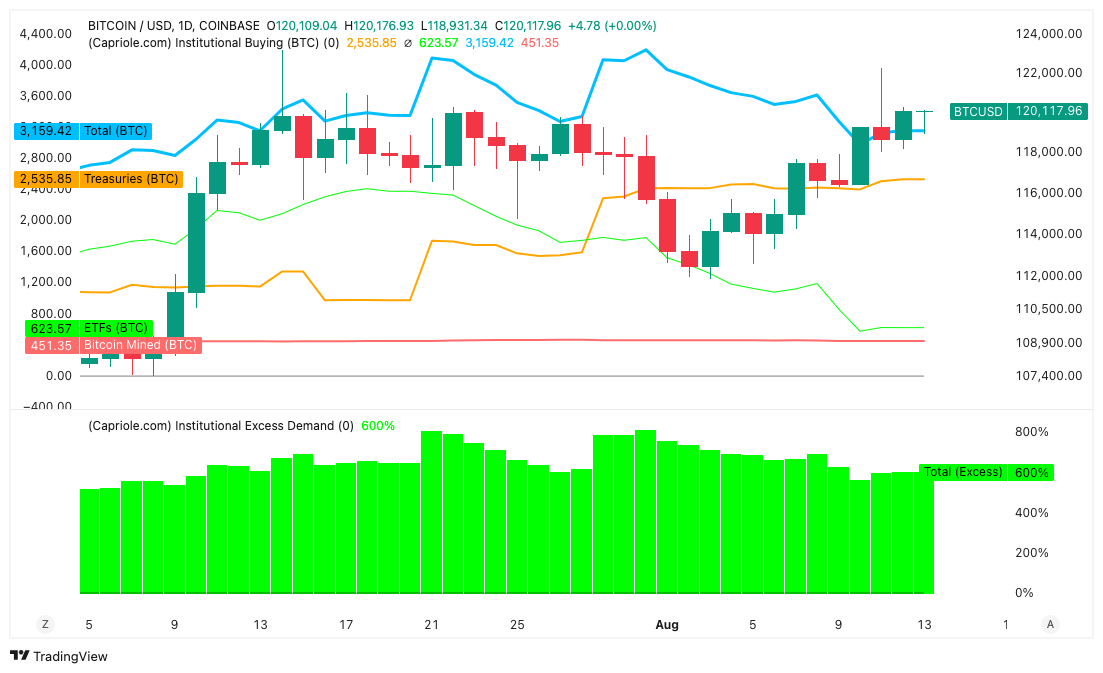 BTC/USD chart with institutional demand vs new BTC supply