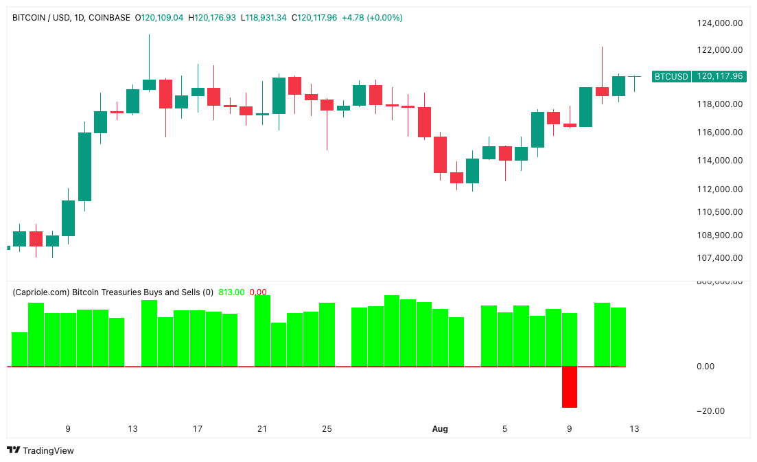 BTC/USD one-day chart with treasury buys and sells