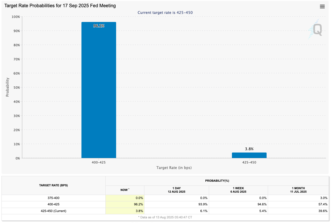 Fed target rate probabilities for September FOMC meeting