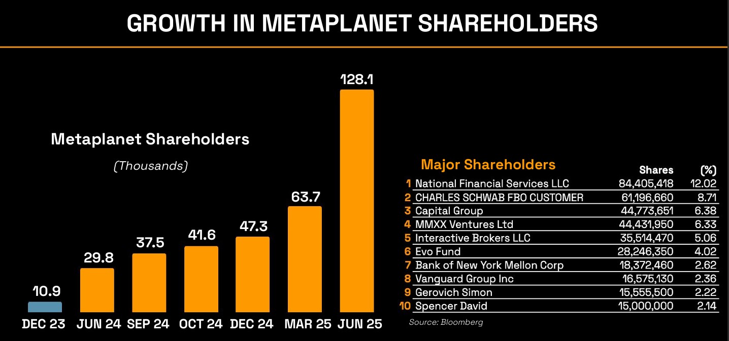 Growth in Metaplanet shareholders Growth in Metaplanet shareholders