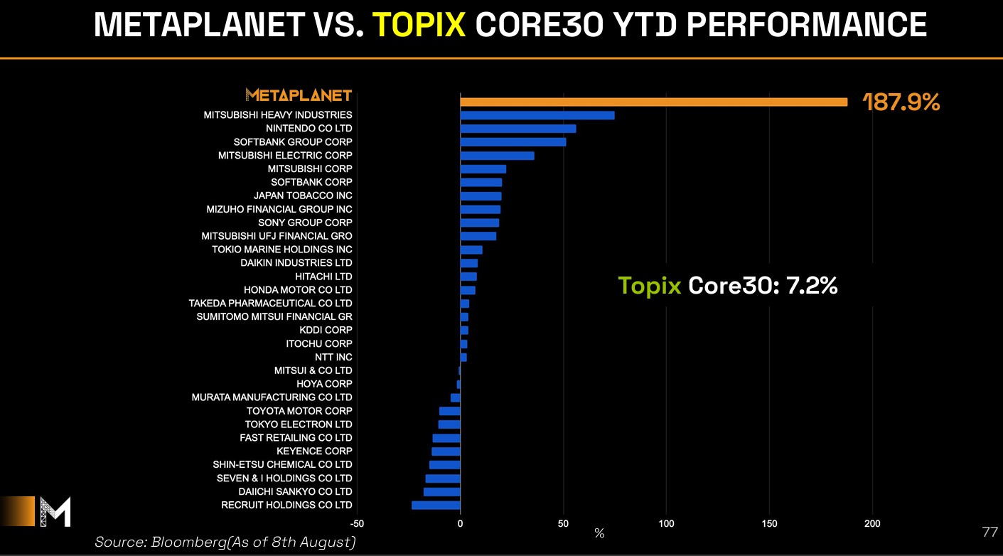 Metaplanet’s performance versus the TOPIX Core 30 in Japan Metaplanet’s performance versus the TOPIX Core 30 in Japan