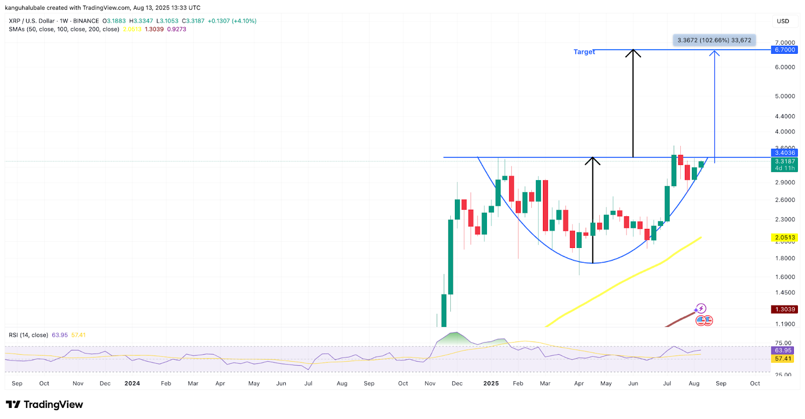 XRP Price Rally Potential: Technical Signals Indicate Possible Surge Toward $6 Amid Rising Futures Interest 4 XRP/USD weekly chart