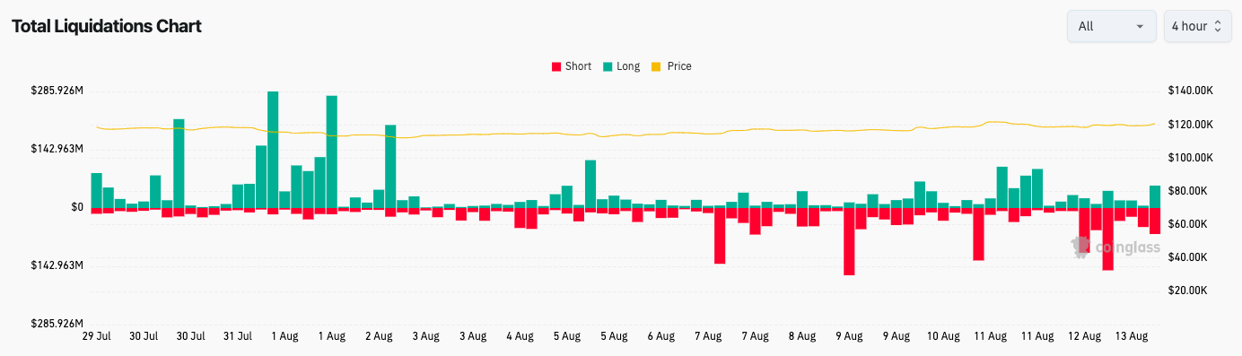 Bitcoin Eyes New Price Levels as Ether Approaches All-Time Highs Amid Rising Institutional Interest 2 Crypto liquidations screenshot