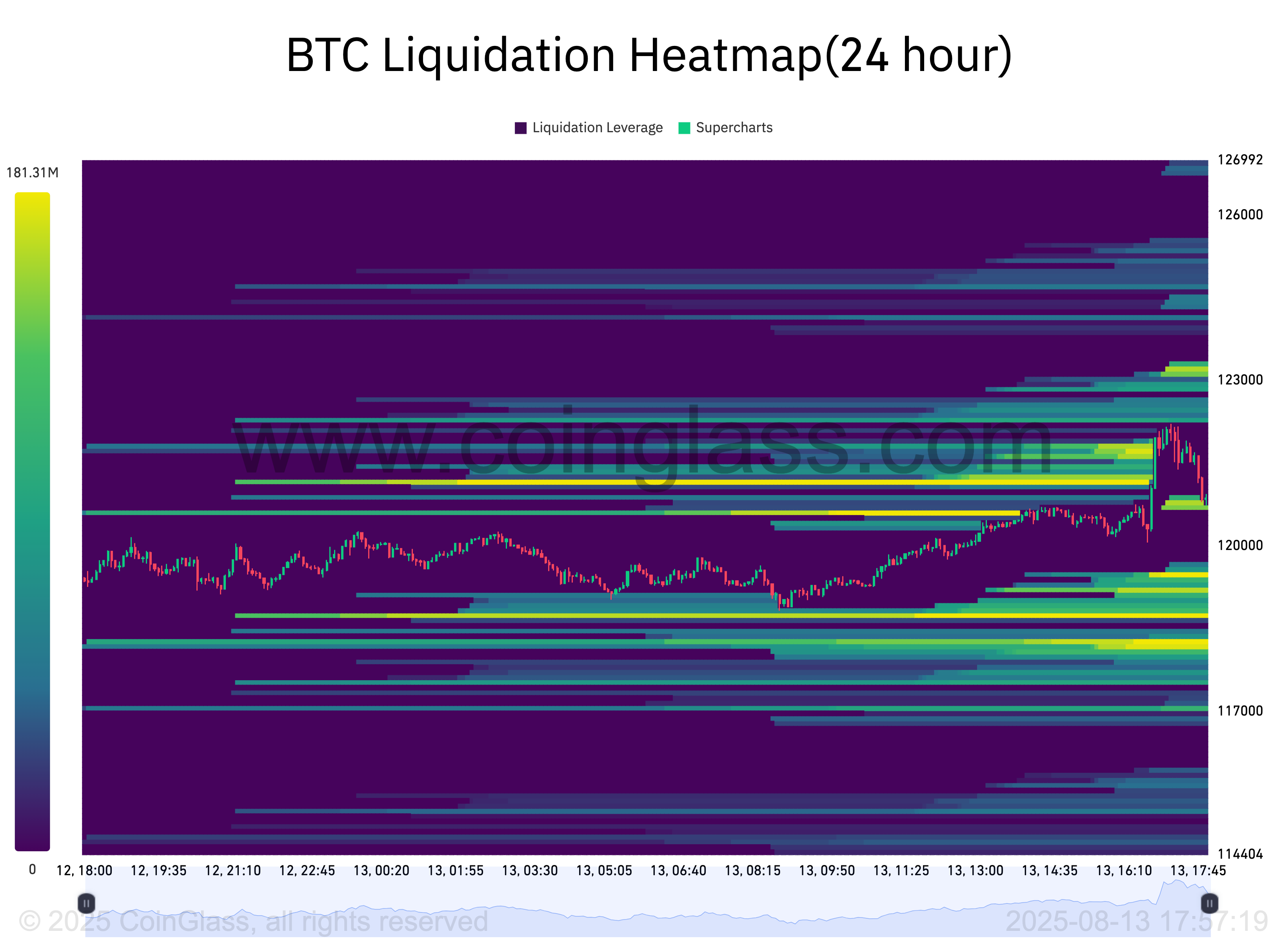 Bitcoin Eyes New Price Levels as Ether Approaches All-Time Highs Amid Rising Institutional Interest 3 BTC liquidation heatmap