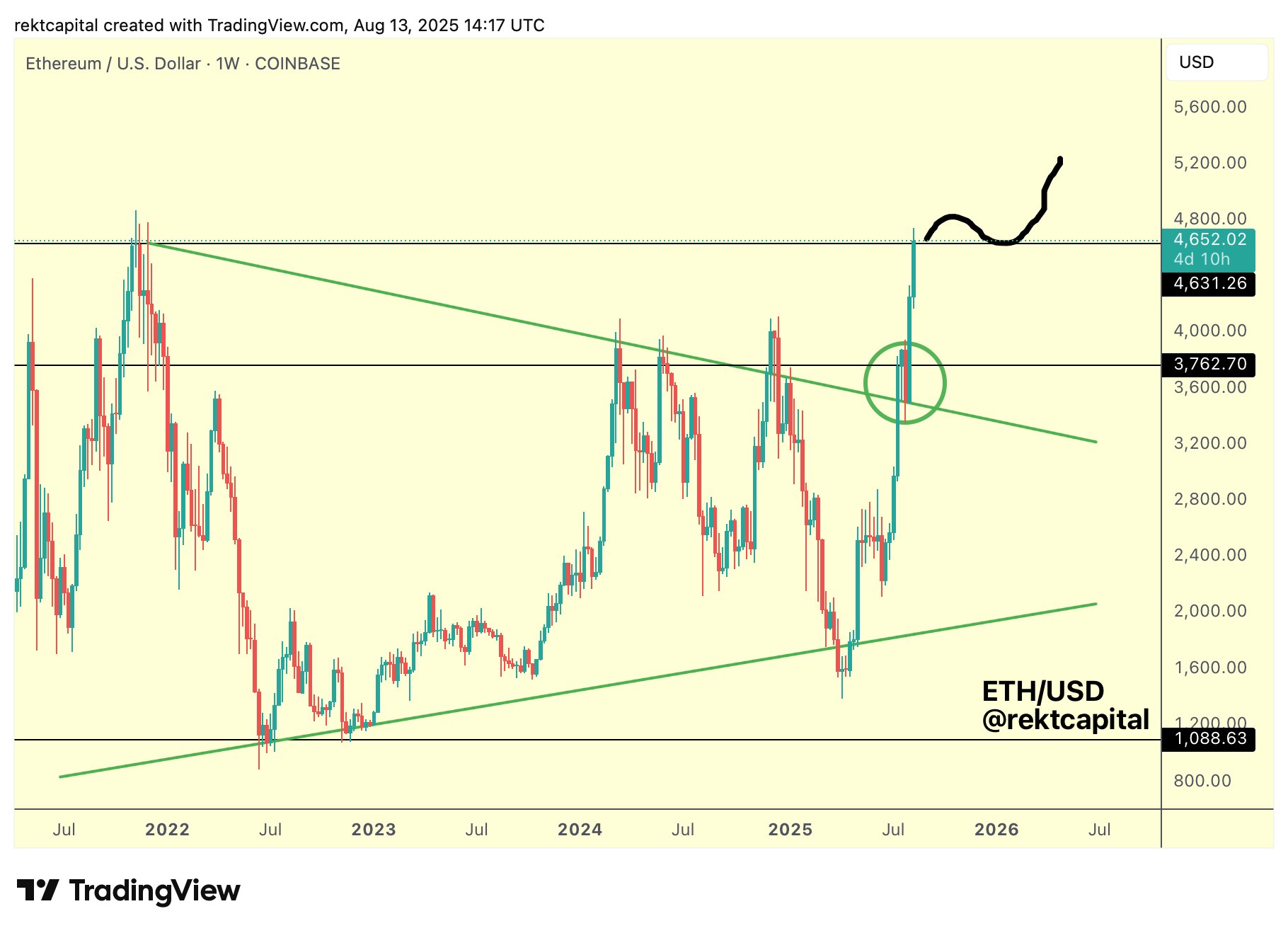 Bitcoin Eyes New Price Levels as Ether Approaches All-Time Highs Amid Rising Institutional Interest 6 ETH/USD one-week chart