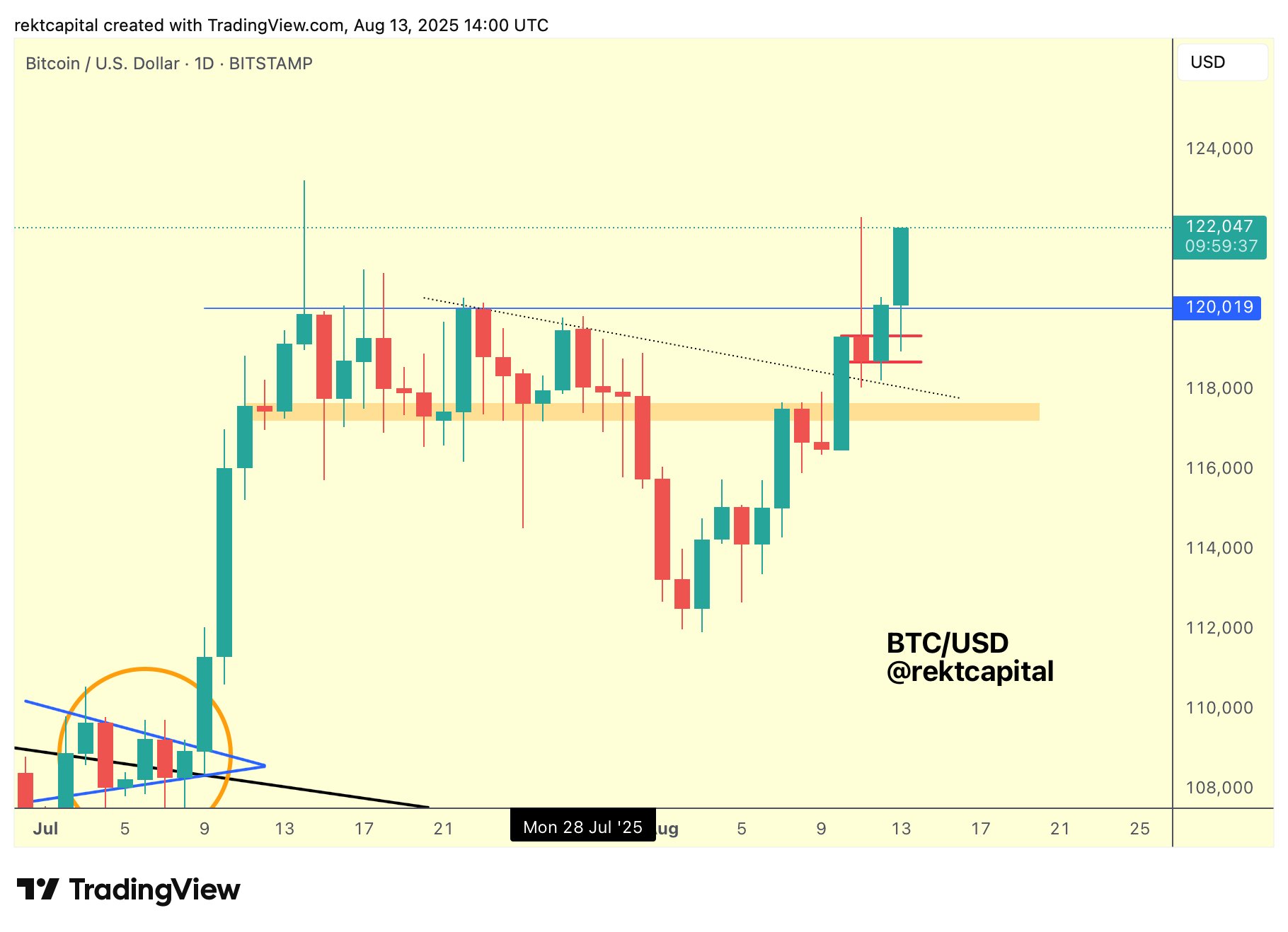 Bitcoin Eyes New Price Levels as Ether Approaches All-Time Highs Amid Rising Institutional Interest 5 BTC/USD one-day chart
