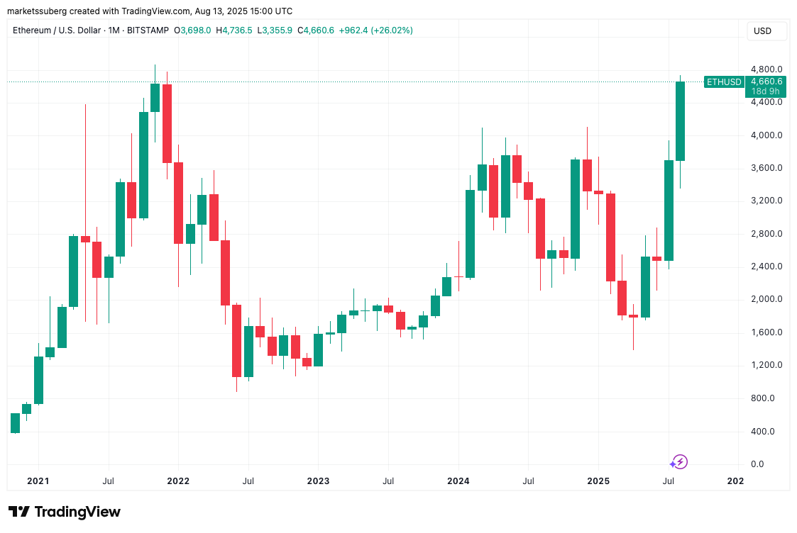Bitcoin Eyes New Price Levels as Ether Approaches All-Time Highs Amid Rising Institutional Interest 4 ETH/USD one-month chart