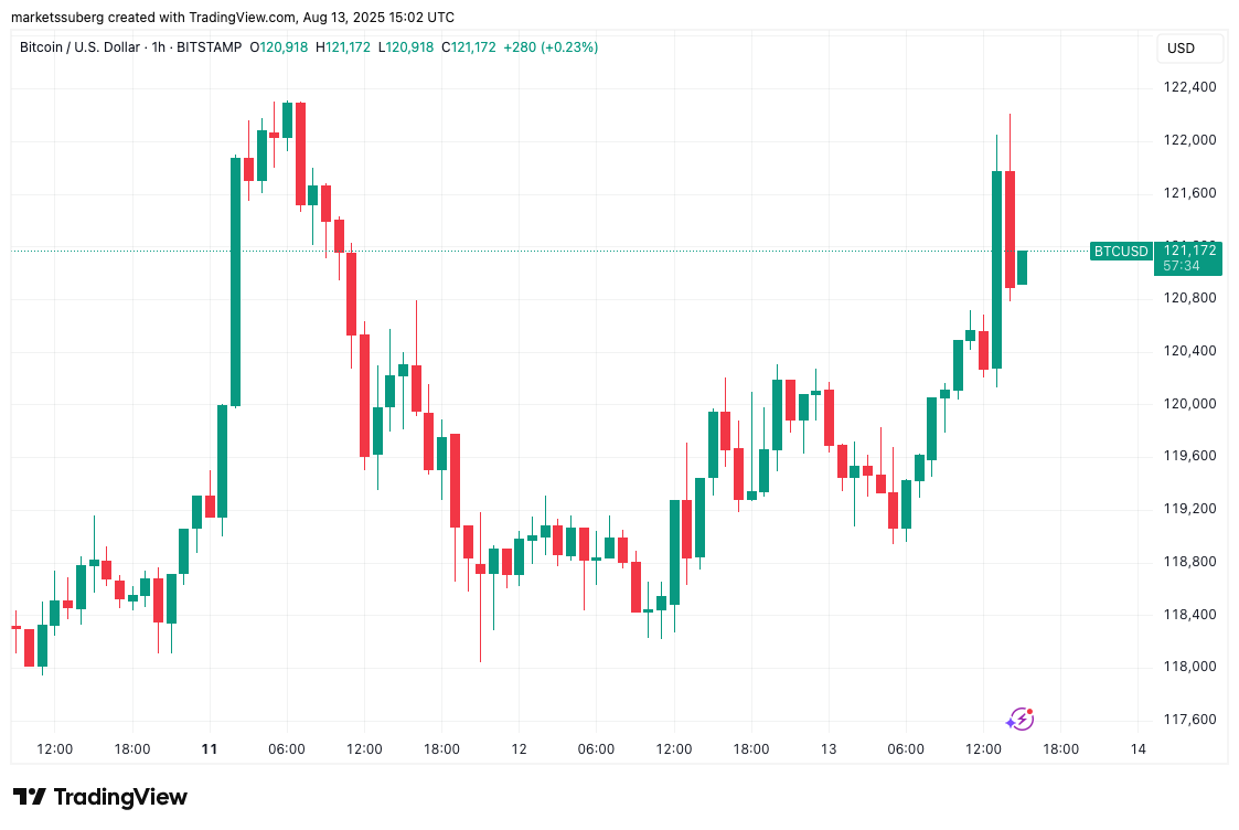 Bitcoin Eyes New Price Levels as Ether Approaches All-Time Highs Amid Rising Institutional Interest 1 BTC/USD one-hour chart