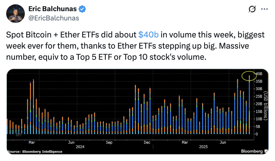 Bitcoin and Ether ETFs trading volume