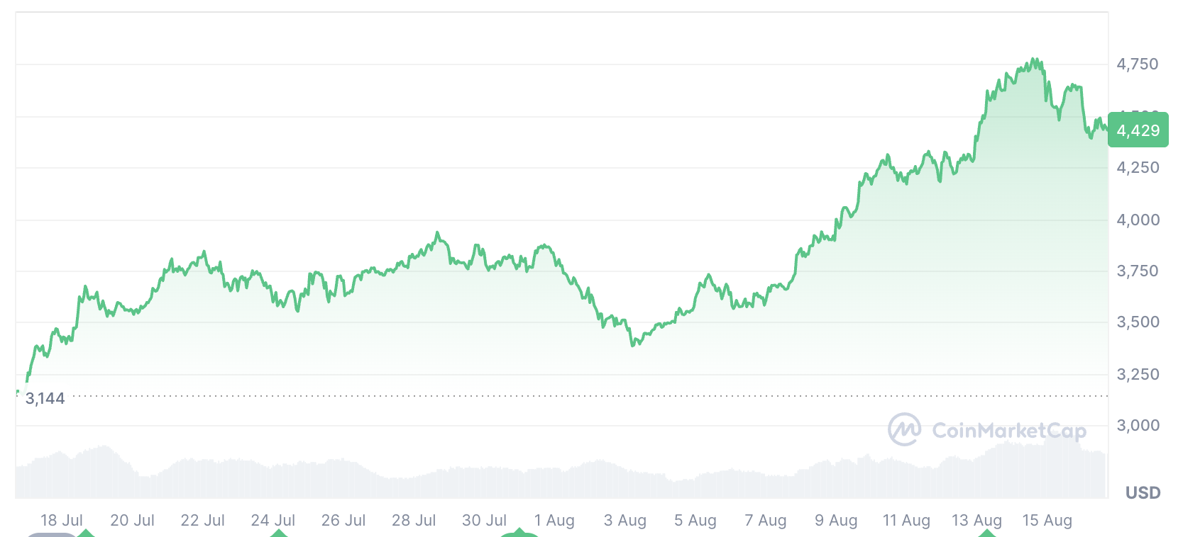 Kripto paralar, Ethereum ETF, ETF