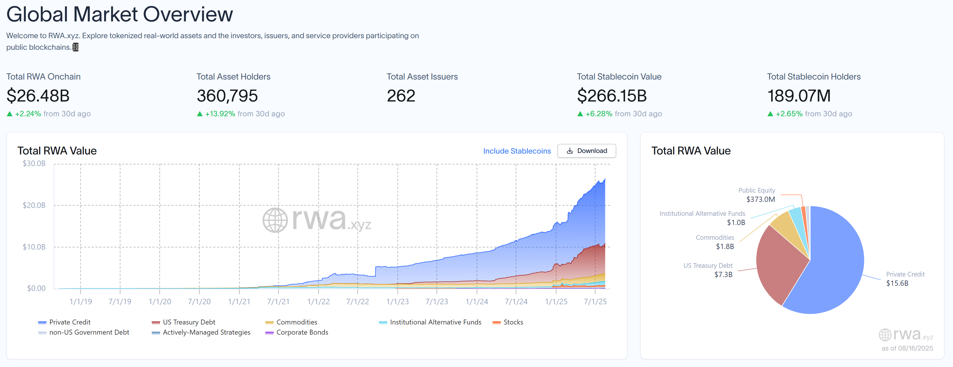 Global RWA market overview