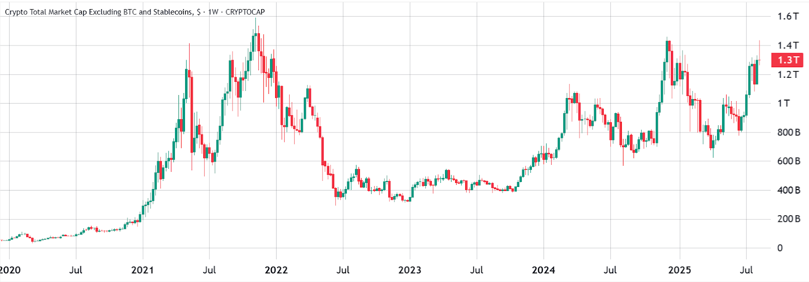 China's Central Bank Stimulus May Influence Altcoin Market Dynamics Amid Global Economic Concerns 1 Altcoin market capitalization graph