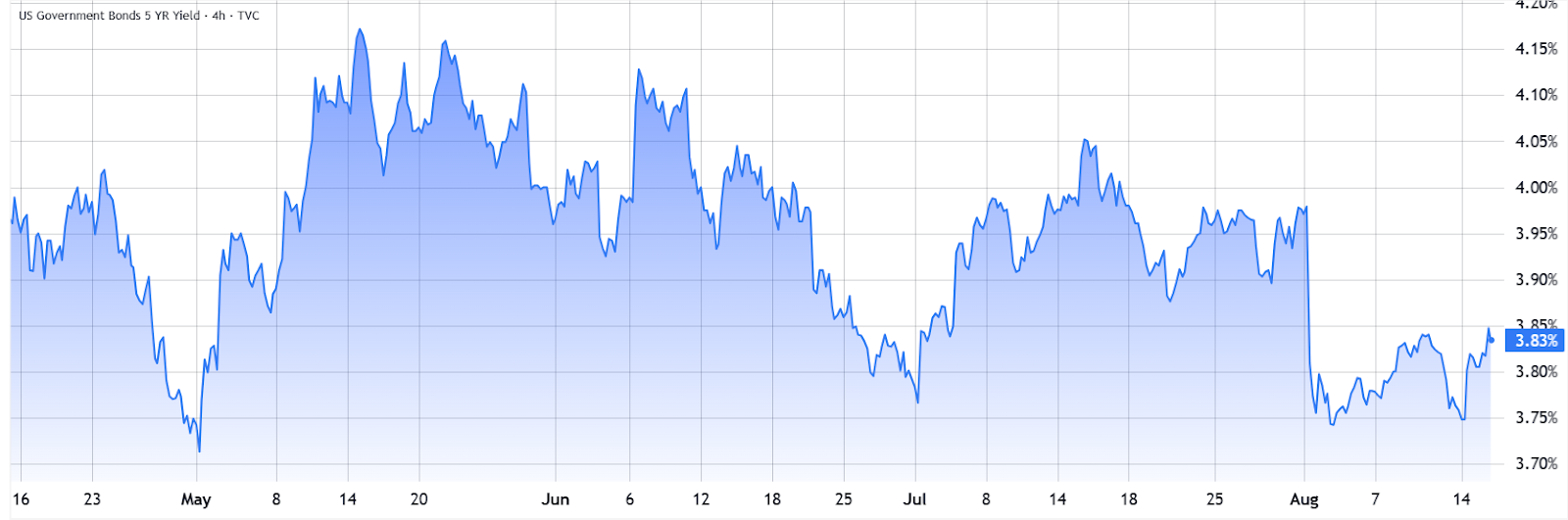China's Central Bank Stimulus May Influence Altcoin Market Dynamics Amid Global Economic Concerns 3 US 5-year Treasury yields graph