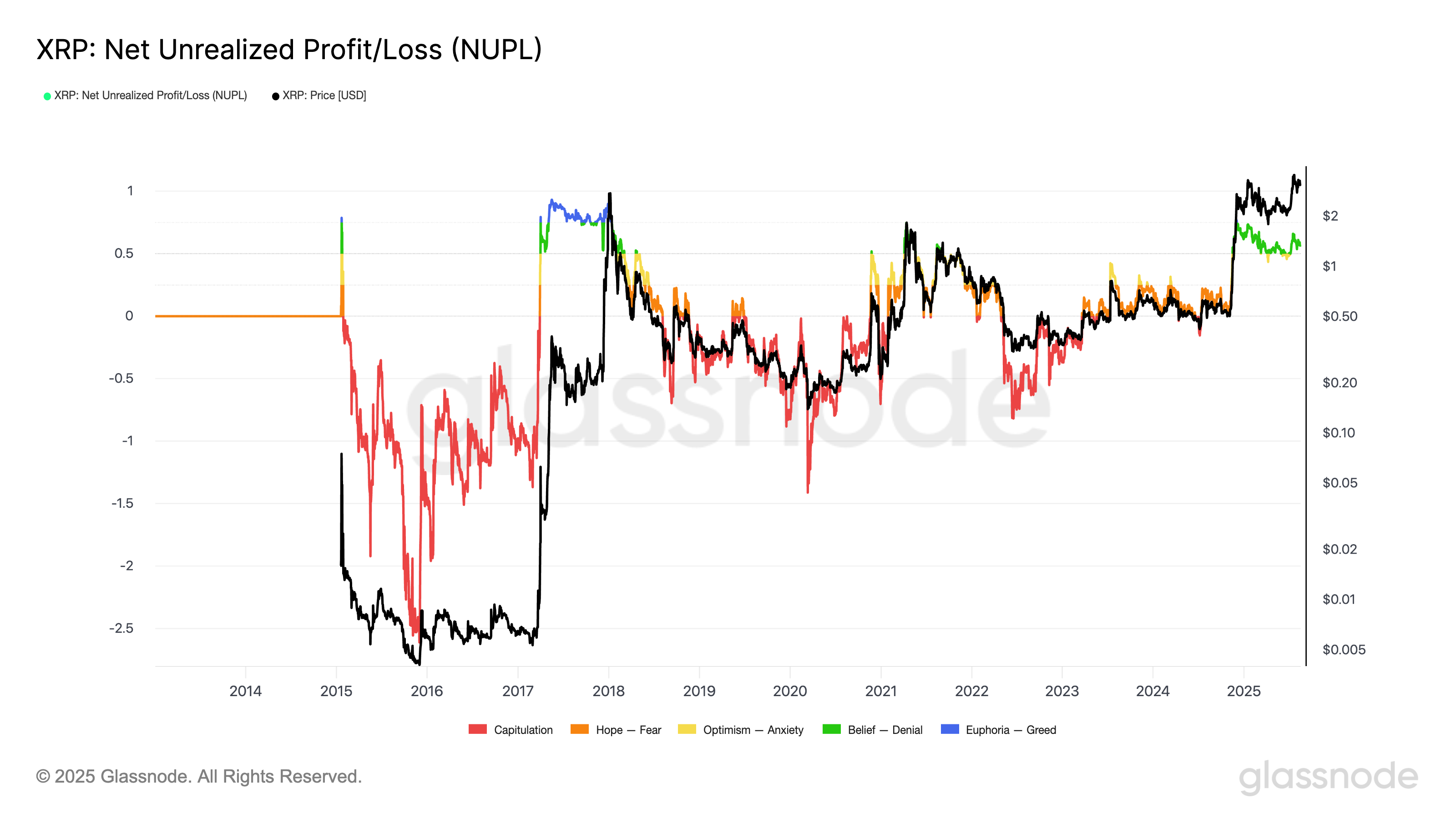 XRP Fiyatı Lokal Zirve İşaretleriyle %20 Düşüş Riskiyle Karşı Karşıya 3 XRP net gerçekleşmemiş kar/zarar (NUPL)