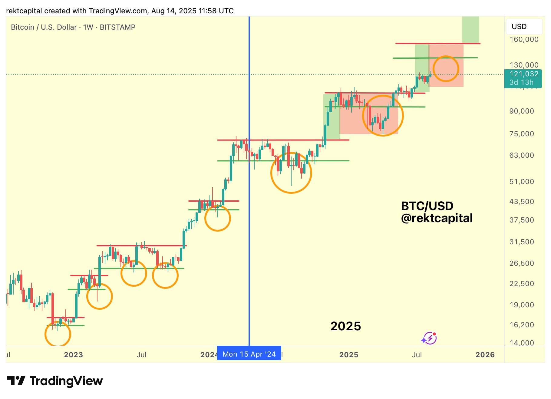 Bitcoin Price Correction Likely as Uptrend Approaches Historical Patterns; Could Q4 Bring New All-Time Highs? 1 BTC/USD one-week chart