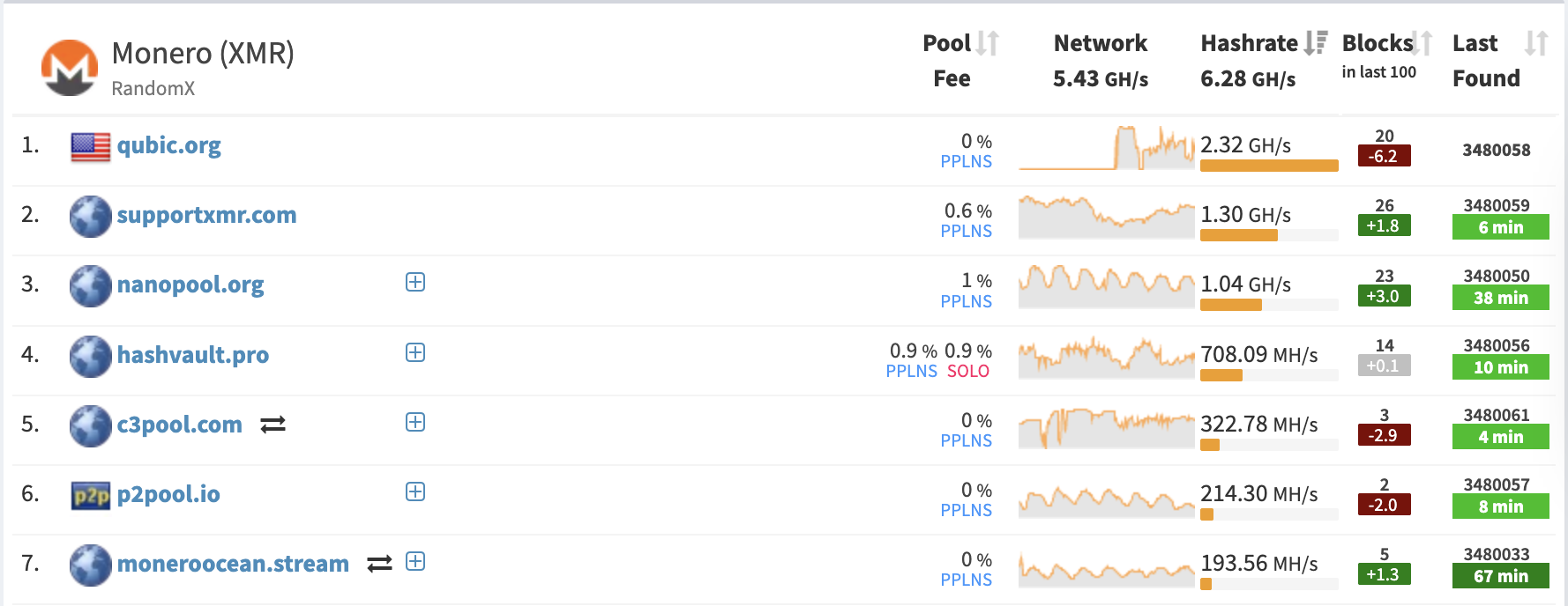 Qubic Community Votes to Target Dogecoin After Controversial Monero 51% Attack 2 Dogecoin, Monero