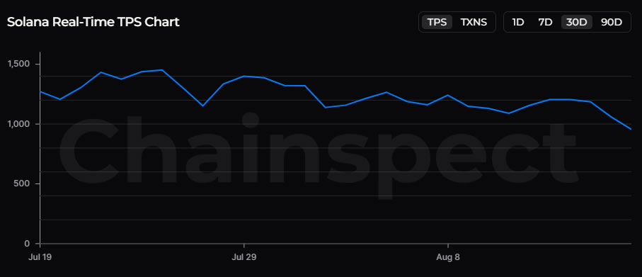 Solana Achieves Brief Spike of 100,000 Transactions Per Second Amidst High Load, But Real Throughput Remains Lower 2 Real Solana TPS is much lower than the total figures. Source: Chainspect