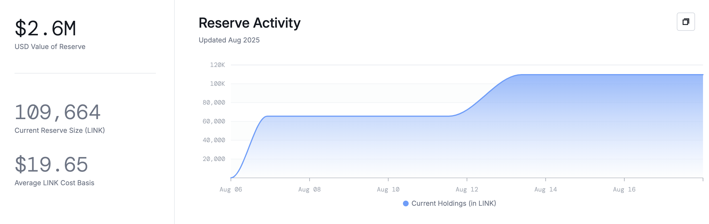 Cardano, Chainlink
