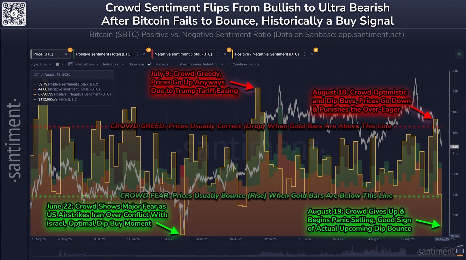 Crowd sentiment has flipped to ‘ultra bearish.’ Source: Santiment