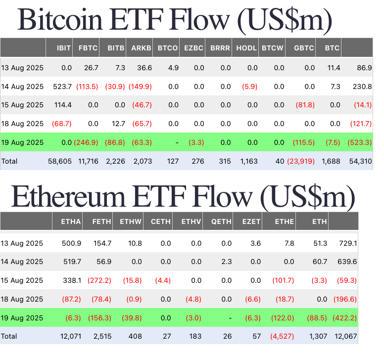 Daily Bitcoin and Ether ETF flows chart since Aug. 13