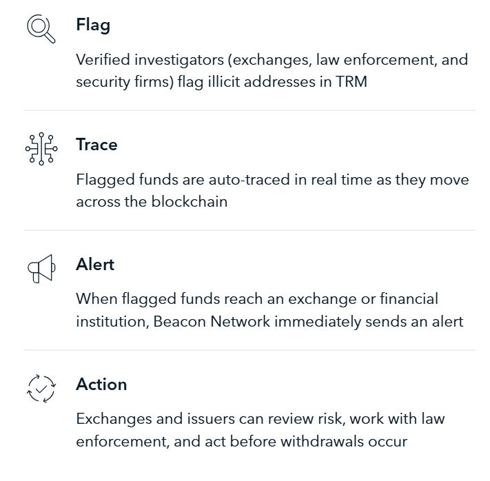 Beacon Network tracking illicit funds on blockchain