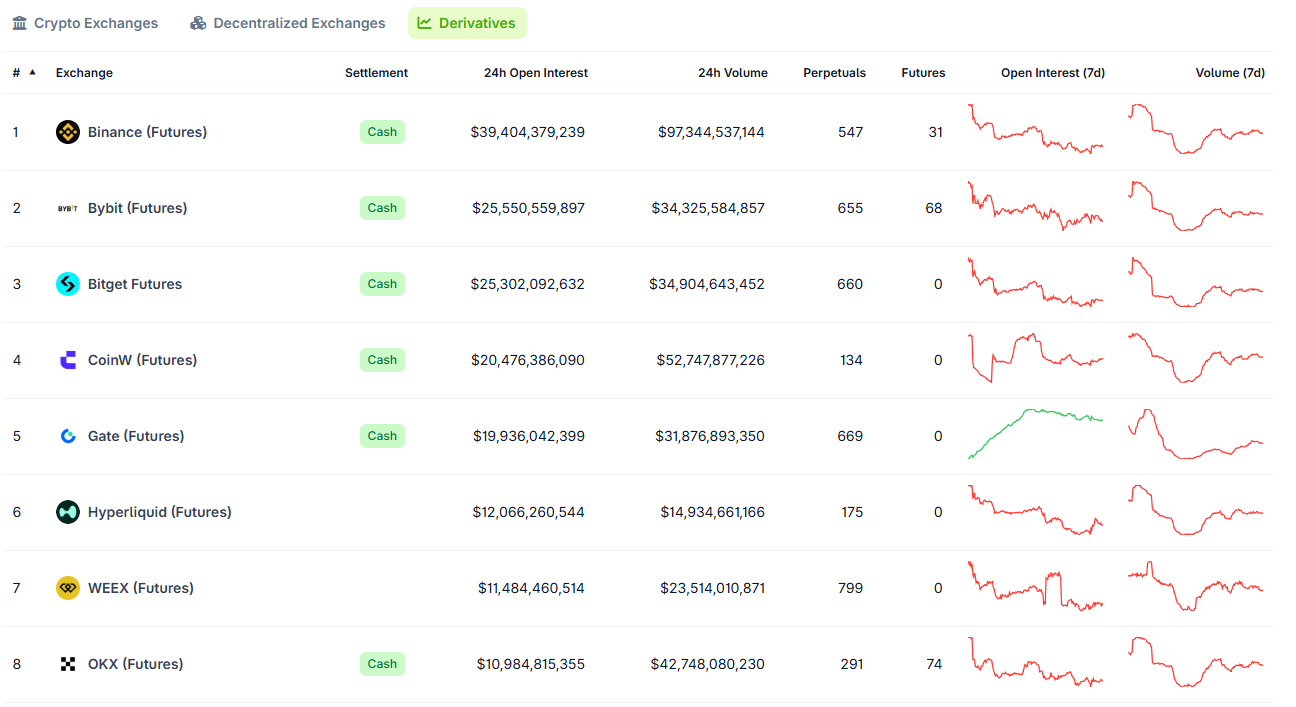 Top derivative exchanges by open interest