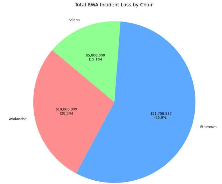 RWA exploits by blockchain networks. Source: CertiK