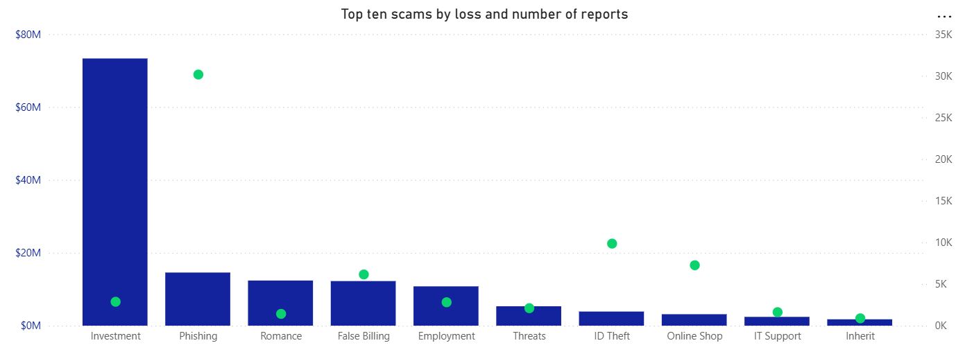 Graph showing investment scam losses in Australia