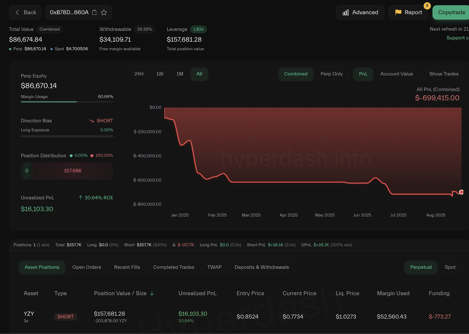 Andrew Tate’s YZY Token Trades May Be Linked to Nearly $700K Hyperliquid Losses, On-Chain Data Suggests 1 0198d16b 22ca 7773 99a1 92fc3f38dff2
