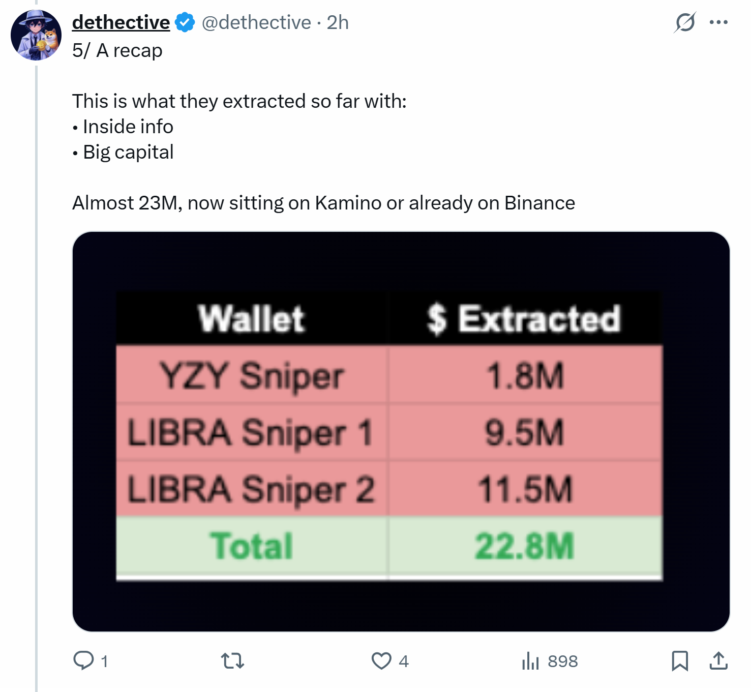 401(k) Crypto Inclusion Could Boost Bitcoin More Than 2024 Spot ETFs and May Push Price Toward $200,000 1 Sleuth links YZY sniper wallet to Libra