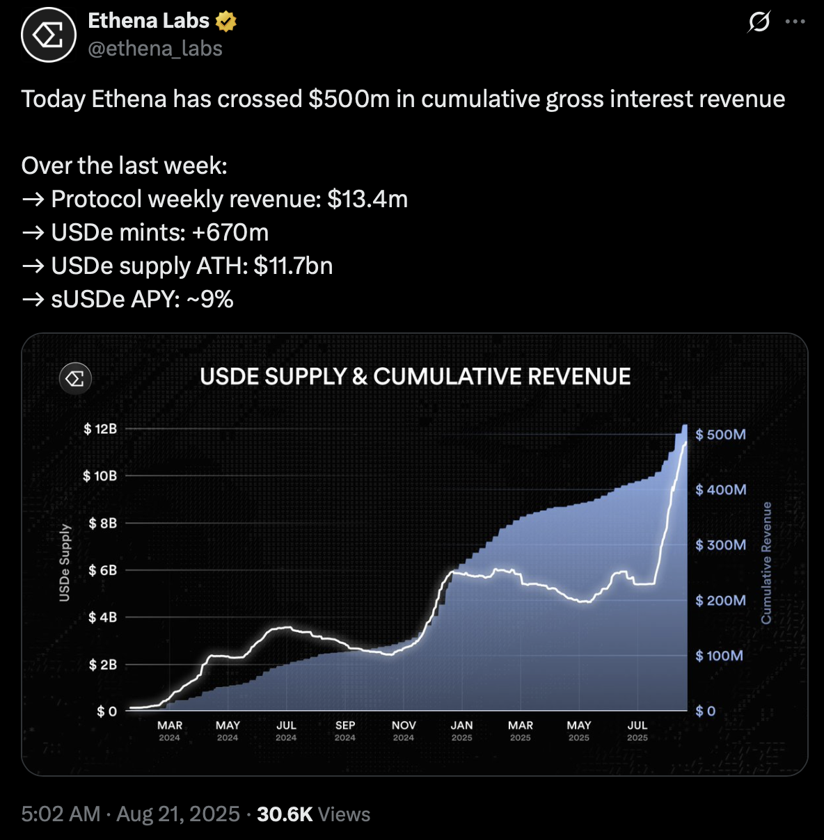 401(k) Crypto Inclusion Could Boost Bitcoin More Than 2024 Spot ETFs and May Push Price Toward $200,000 2 Ethena Labs revenue and USDe supply growth