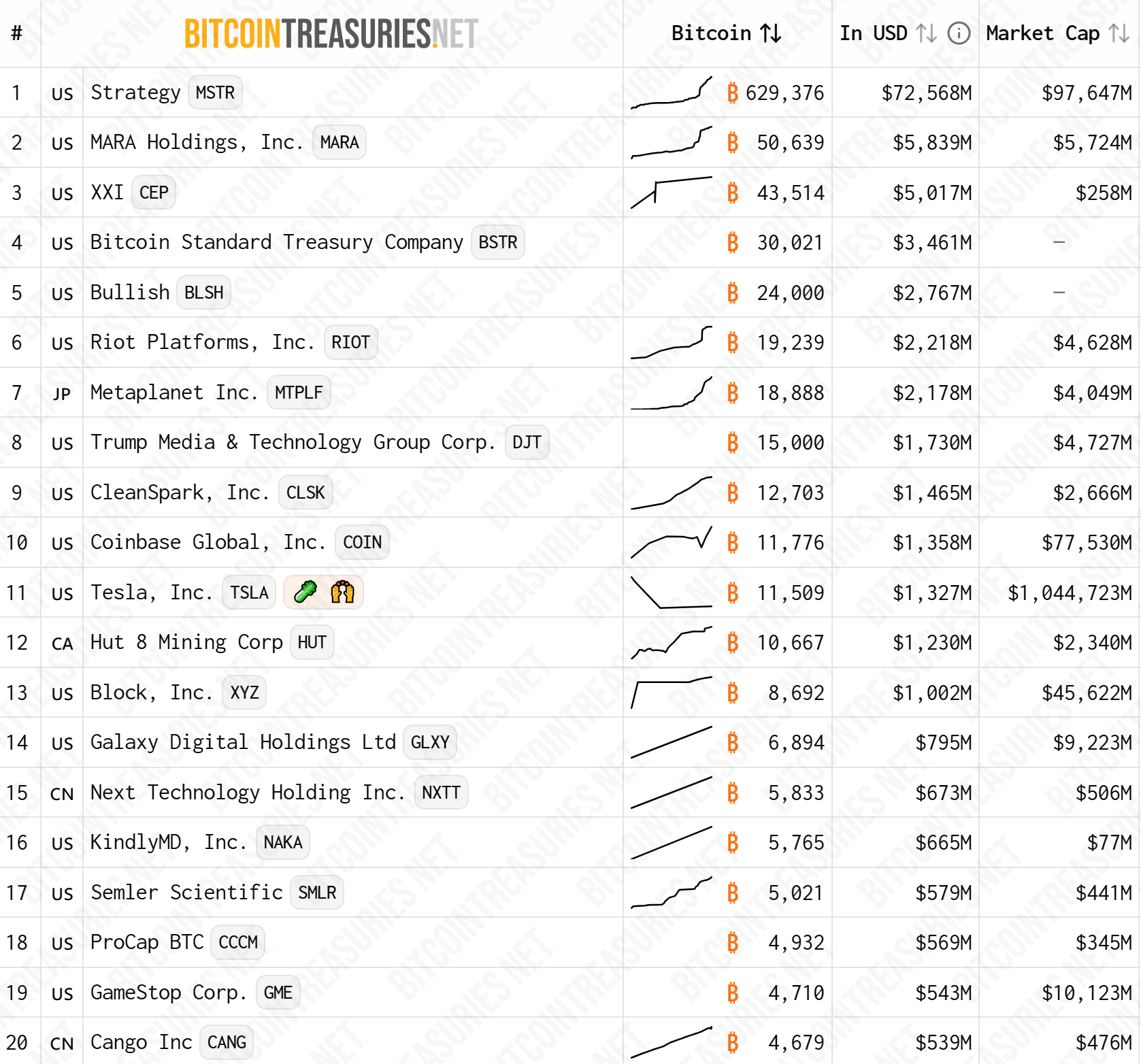 Corporate Bitcoin Treasuries Nearly Doubled in H1 2025, May Reflect Short-Term PR Strategies 1 0198d6ea d3be 7f08 b63e 2c5dc532434a