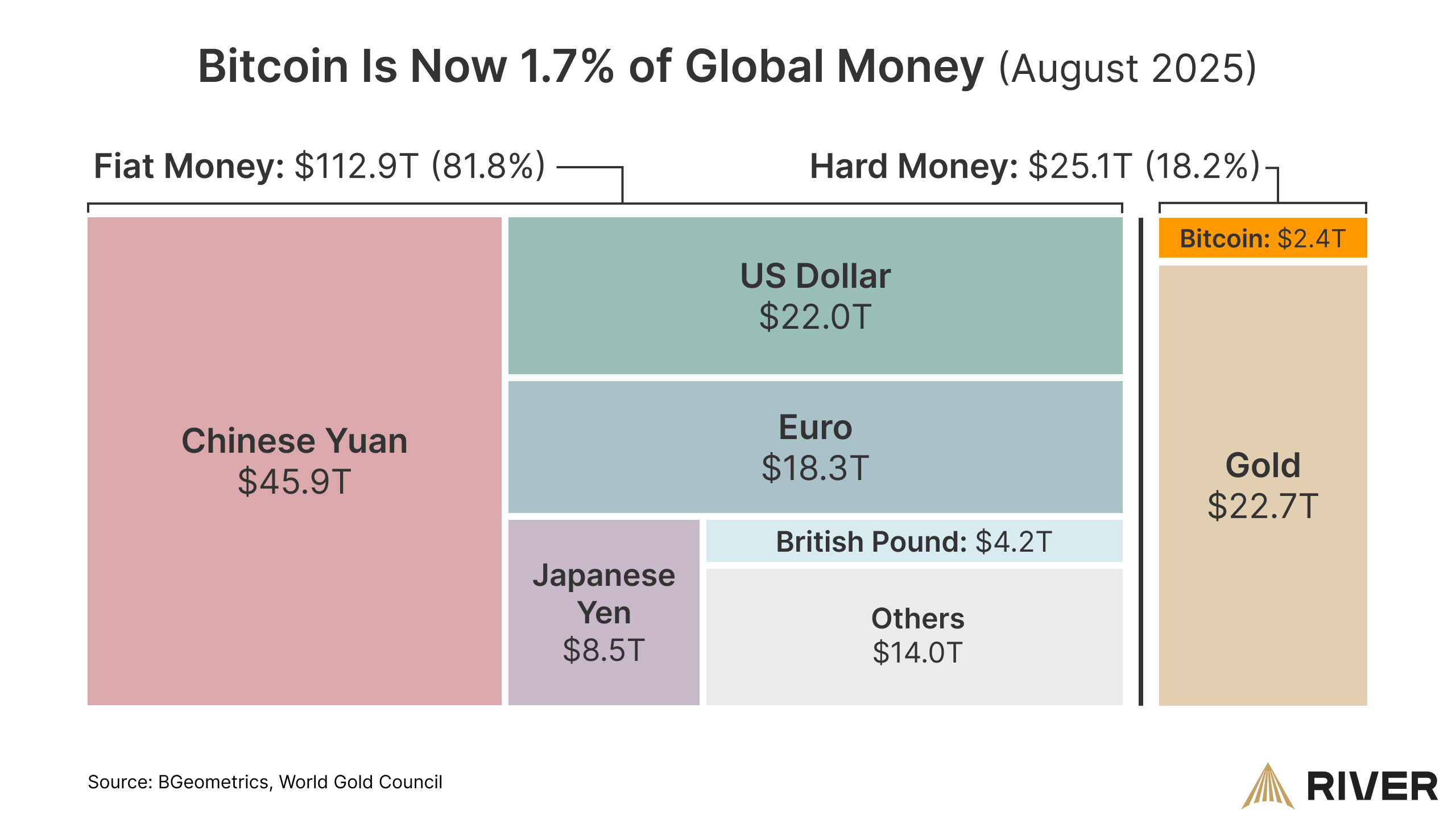 Bitcoin Could Account for Around 1.7% of Global Money as Fed Signals Potential Rate Cuts and Monetary Expansion 1 Federal Reserve, Dollar, Central Bank, Bitcoin Price, Economics, United States, Inflation, Interest Rate, Bitcoin Adoption