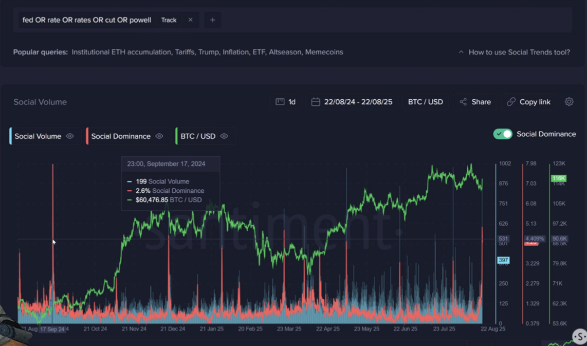 Santiment: Fed Rate-Cut Mentions at 11-Month High Could Signal Caution for Bitcoin as Analysts Remain Divided 1 Federal Reserve, United States