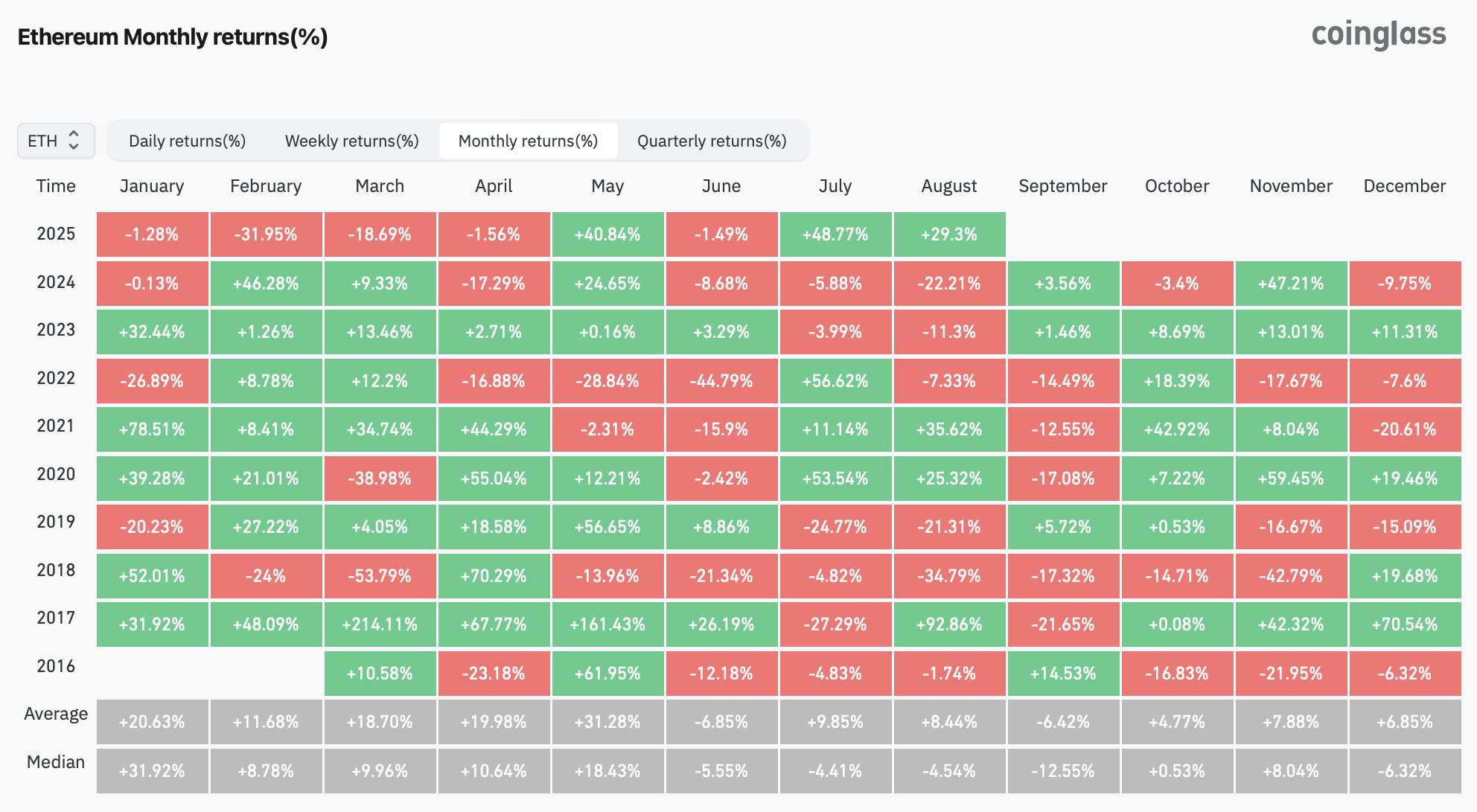 Historical Data Suggests Ether Could Weaken in September Despite August Rally and ETF Inflows 1 0198da64 6920 760d 843a d233d4b4d294