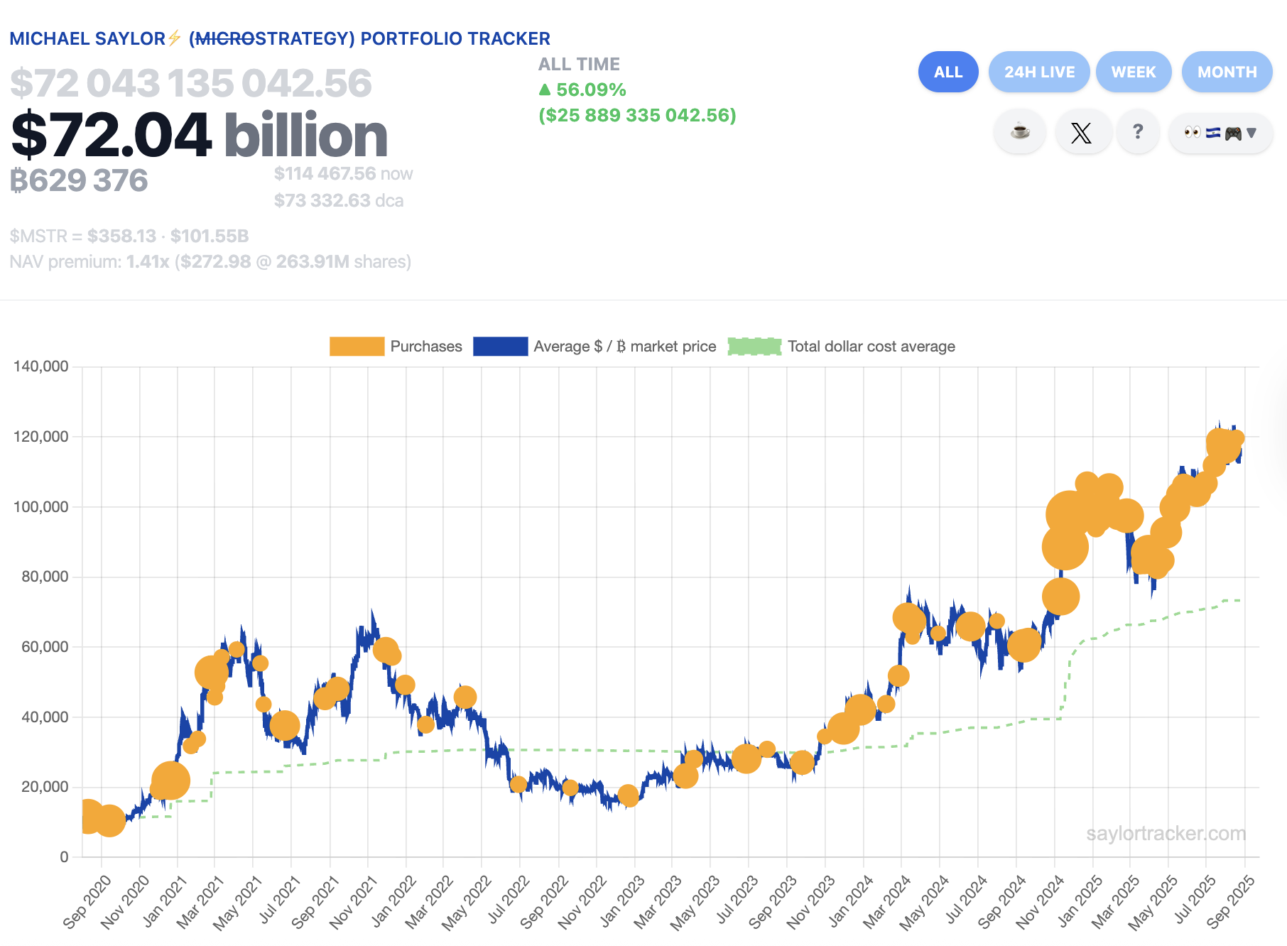 MicroStrategy Signals Possible Further Bitcoin Purchases After August Buys as Stock Price Retreats 1 Bitcoin Price, MicroStrategy, Bitcoin Adoption, Michael Saylor, Companies