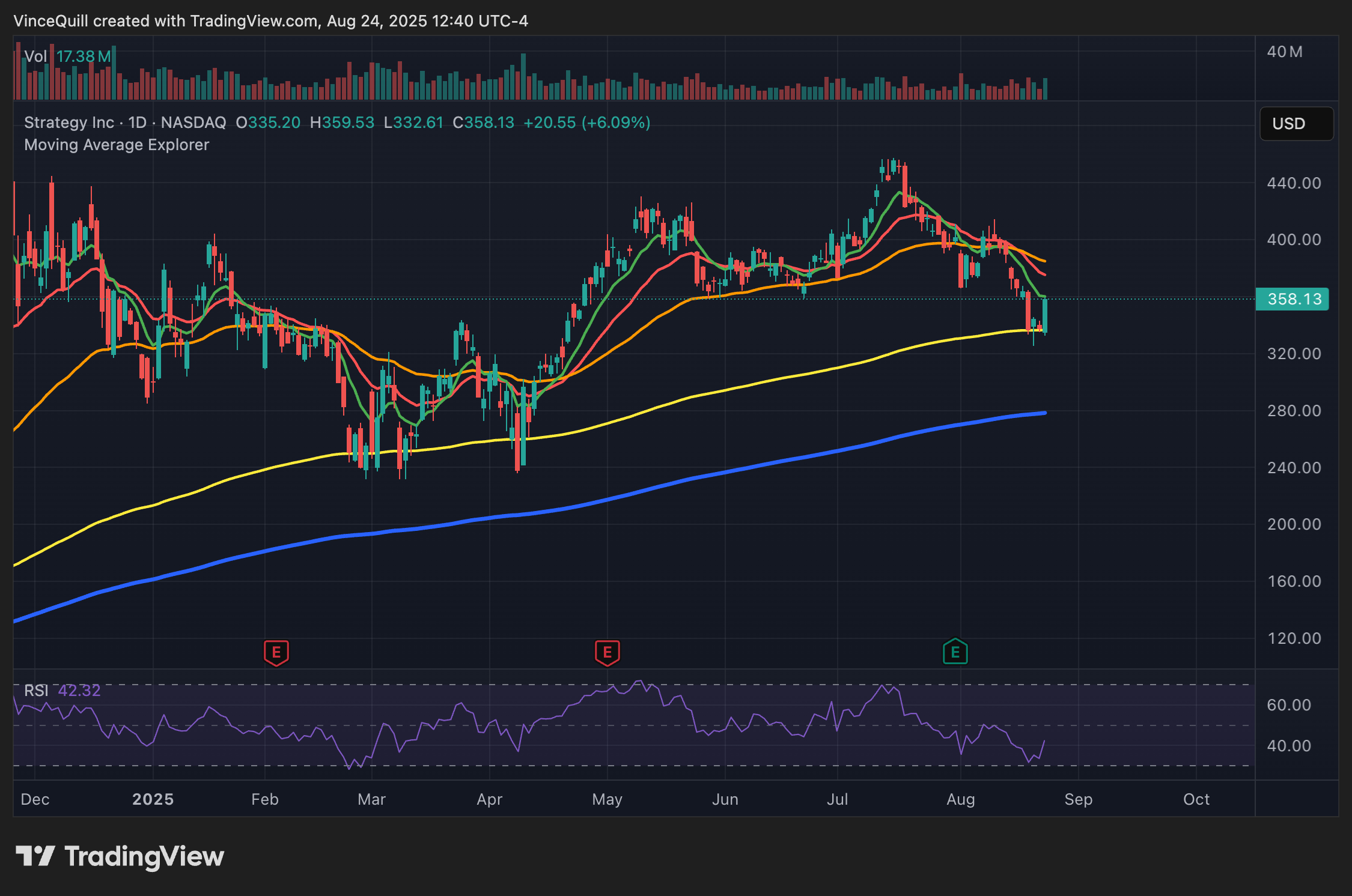 MicroStrategy Signals Possible Further Bitcoin Purchases After August Buys as Stock Price Retreats 2 Bitcoin Price, MicroStrategy, Bitcoin Adoption, Michael Saylor, Companies