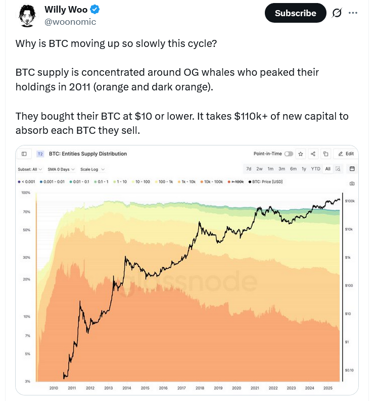 Bitcoin Flash Drop Could Be Linked to OG Whale Rotating BTC Into ETH, Analysts Say 1 Willy Woo commentary on whale concentration
