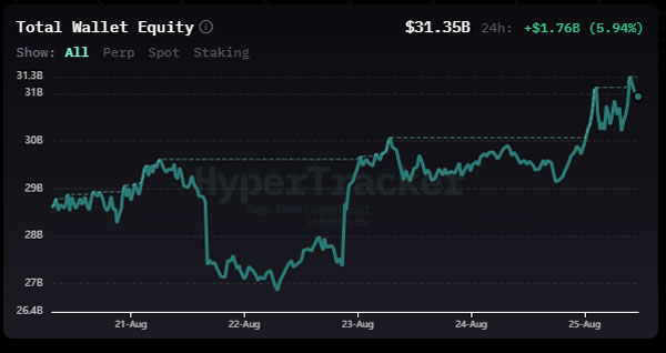 HYPE Could See 126x Upside, Hayes Forecasts, as Hyperliquid Metrics Reach New Highs 2 0198dfc7 d628 7062 9a32 cdacb3e887fb