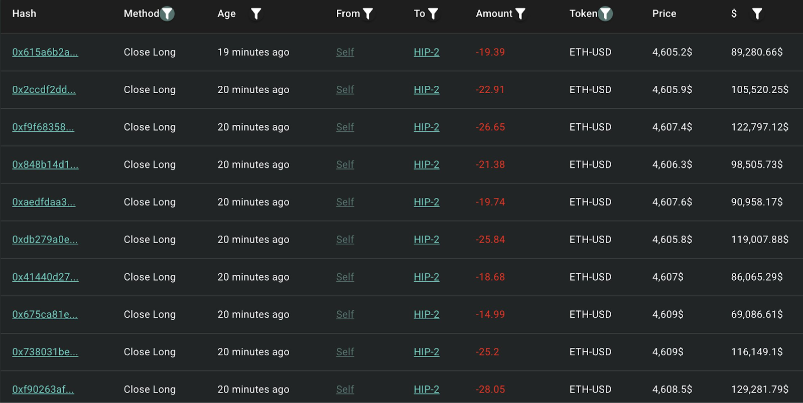 ホエールBTC→ETHローテーションは3300万ドル利益確定後、ETHは5200ドルへ上昇シグナル 1 ホエールのオンチェーン取引スナップショット