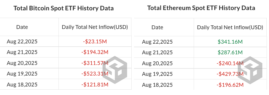 Bitcoin, Mart’tan Sonra En Büyük 1,43 Milyar Dolarlık Kripto ETP Çıkışıyla Yeniden Satış Baskısı Altında Bitcoin Fiyatı, Hisseler, CoinShares, Ethereum Fiyatı, Ethereum ETF, Bitcoin ETF