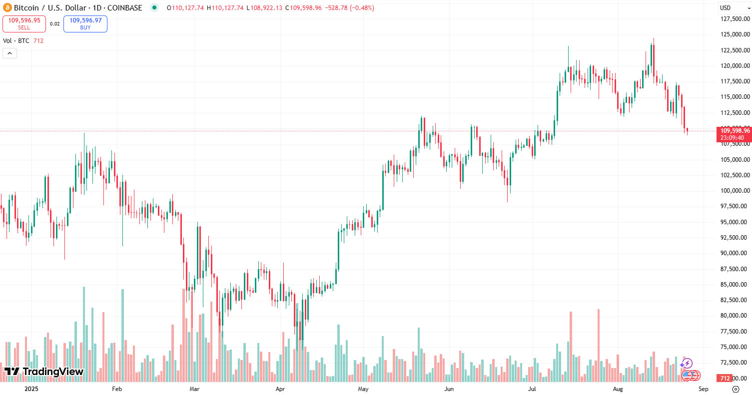 Bitcoin Dip Below $109,000 Could Signal Deeper Pullback After More Than $900M in Trader Liquidations 1 BTC fell below $109,000 on Coinbase on Tuesday