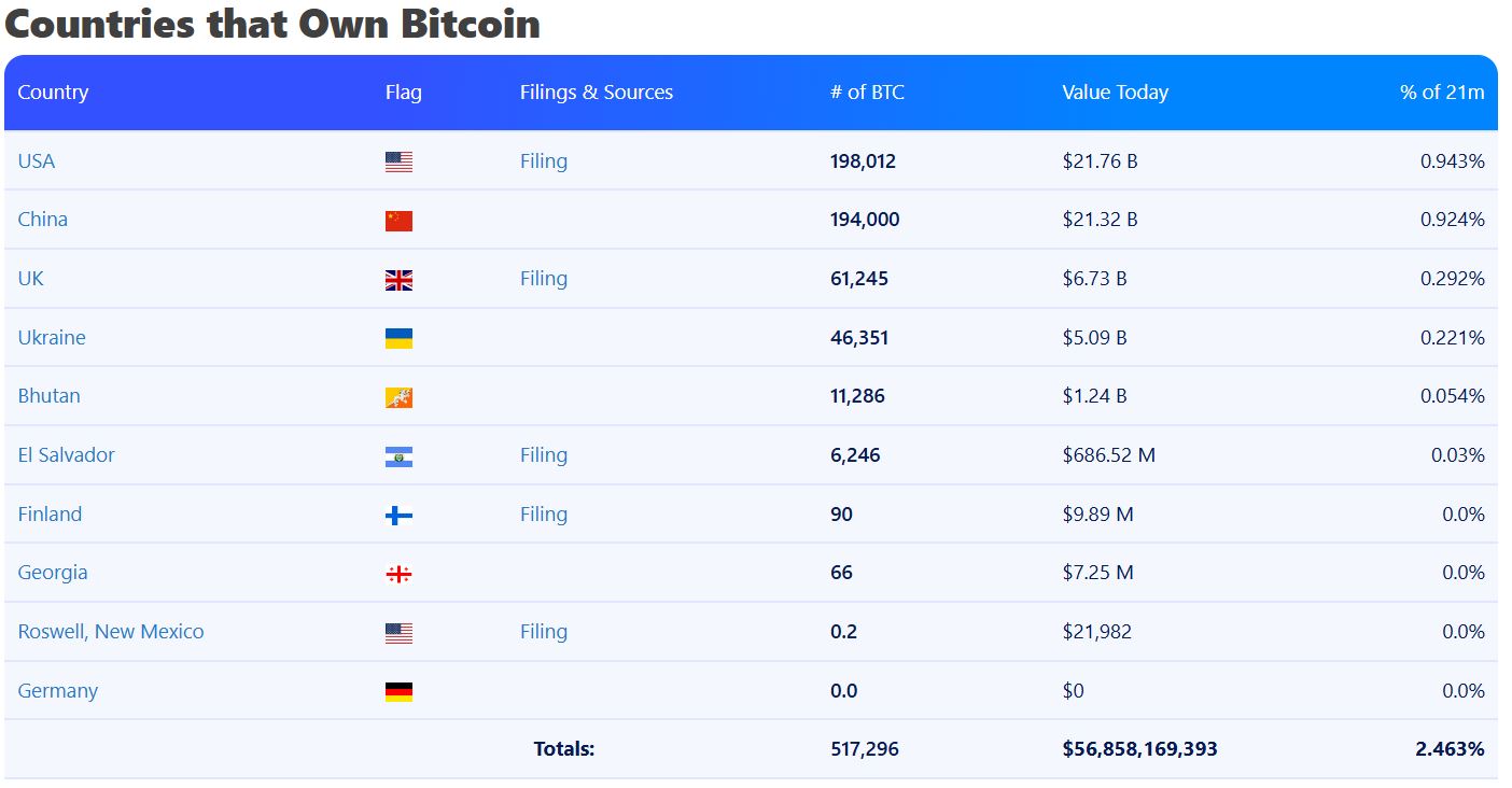 Global sovereign Bitcoin holdings comparison chart