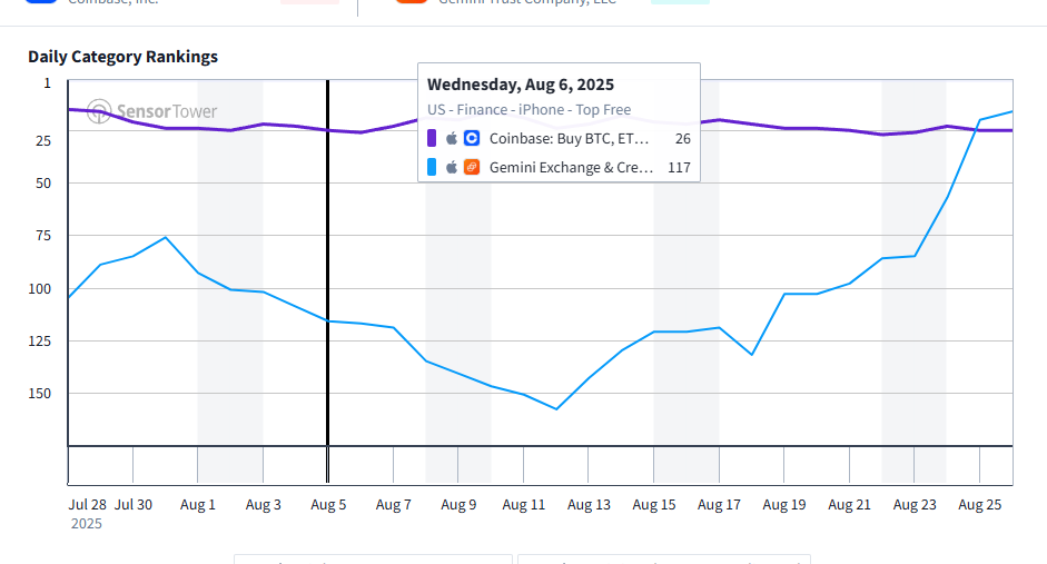 Gemini and Coinbase App Store ranking comparison screenshot