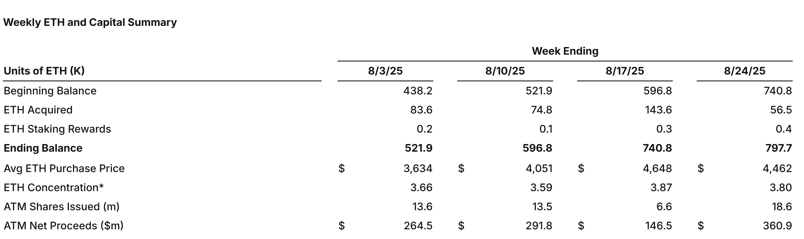 SharpLink May Be Nearing 800,000 Ether (ETH) Treasury After $252M Purchase, Approves $1.5B Stock Buyback Plan 1 0198e696 ec48 7905 b13b 7b6ab2efc3b1