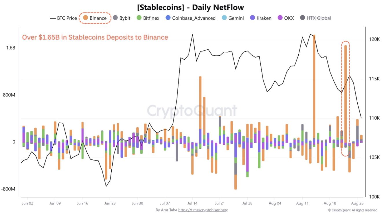 Bitcoin May See Renewed Spot Demand After $1.65B Binance Stablecoin Inflows Amid Whale Selling and Volatility 1 0198e7e5 37d9 70a1 b3a7 67839b64a8fb