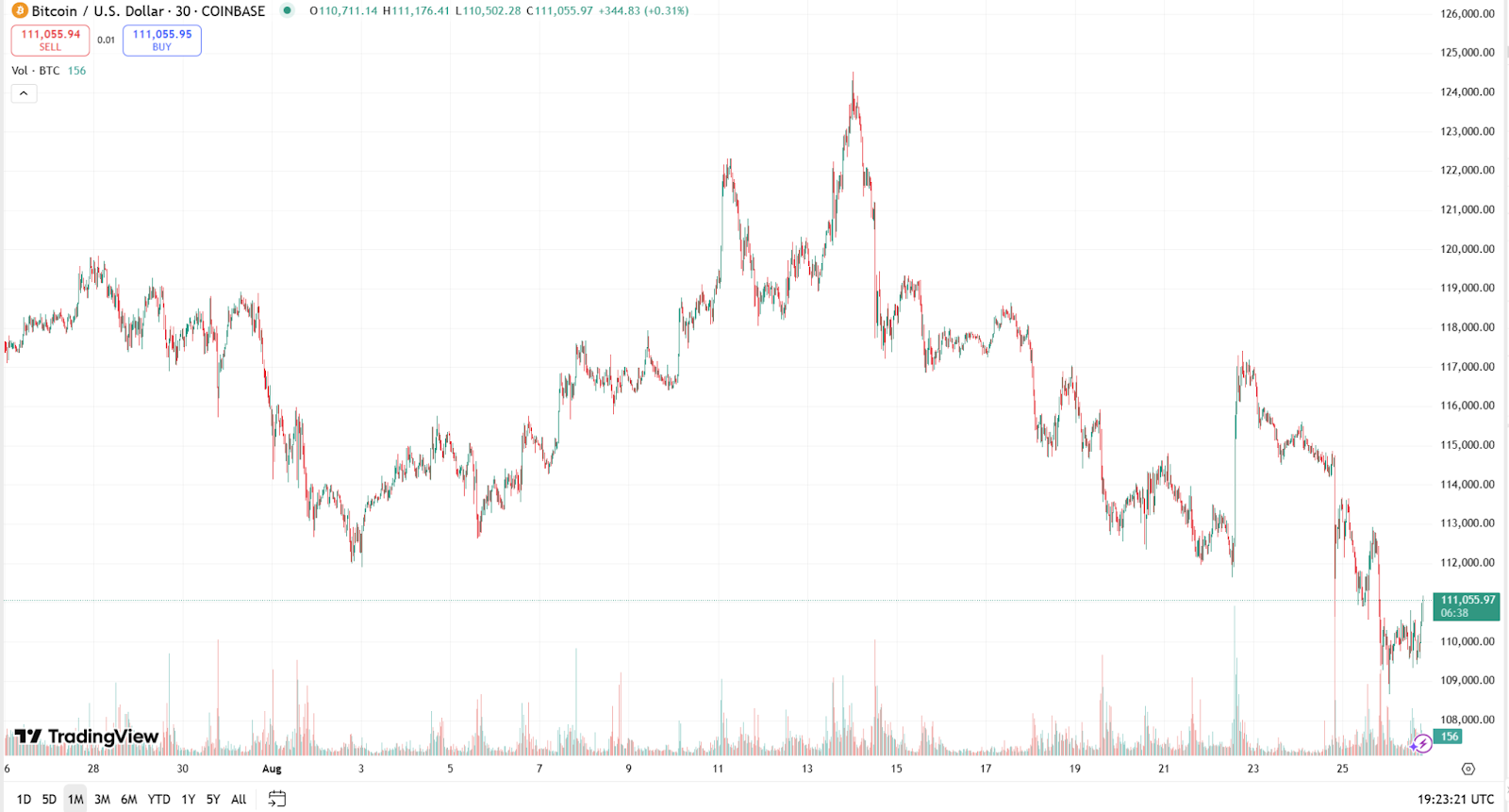 Bitcoin May See Renewed Spot Demand After $1.65B Binance Stablecoin Inflows Amid Whale Selling and Volatility 2 0198e7e5 3d74 7df7 b5b9 03bf90aa2ee2