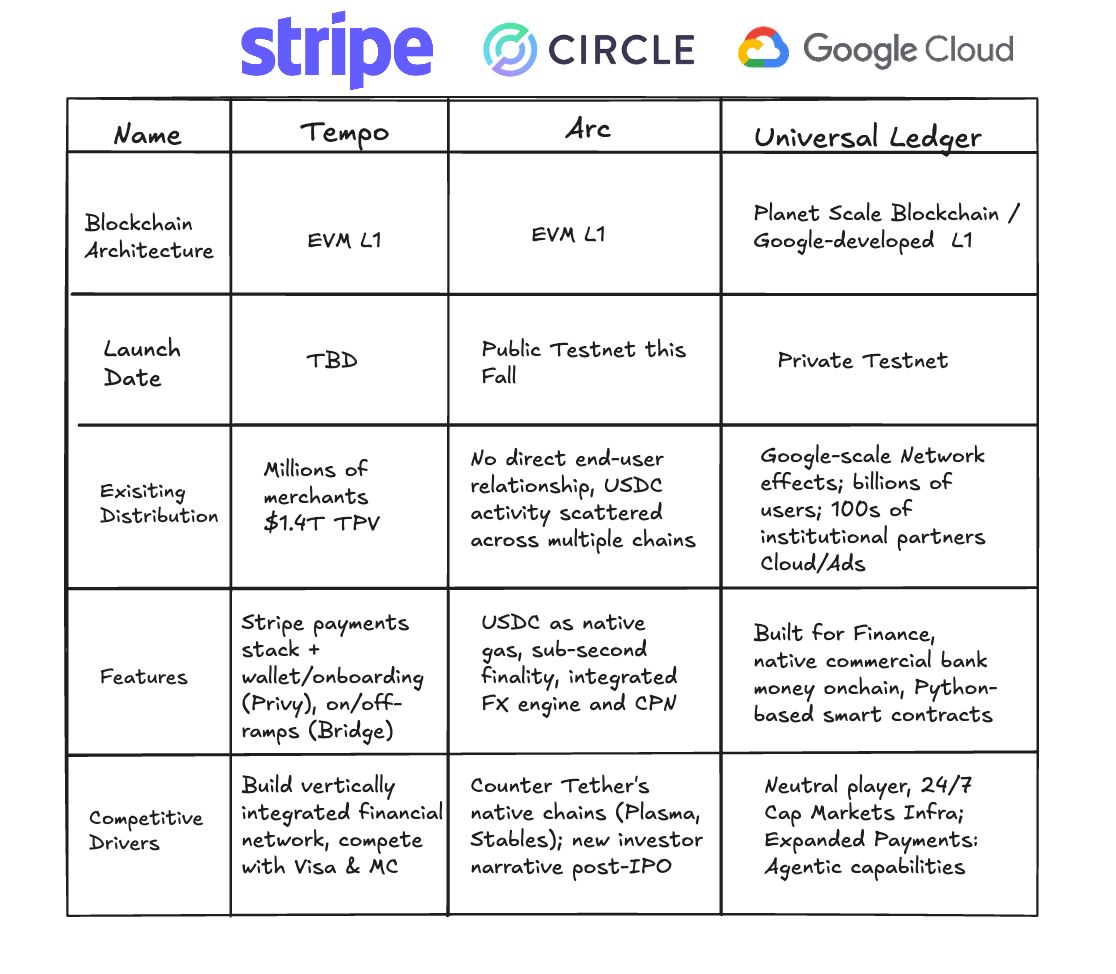 Google Cloud's Universal Ledger Could Become Neutral L1 for Banks, Potentially Drawing Tether Interest 1 Rich Widmann LinkedIn post chart on Google Universal Ledger